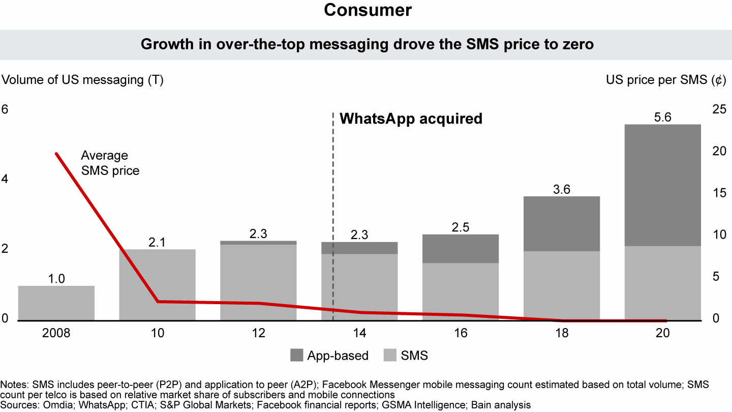 Source: Bain and Company Regulate with Care: The Case for Big Tech M and A report