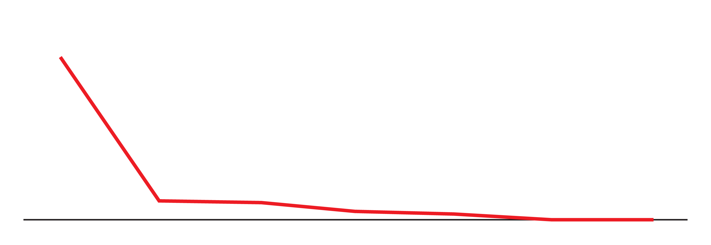 Illustration based on Bain & Company chart